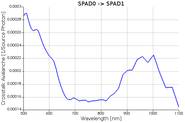 crosstalk_per_photon_spad0_to_spad1.png