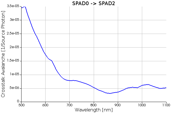 crosstalk_per_photon_spad0_to_spad2.png