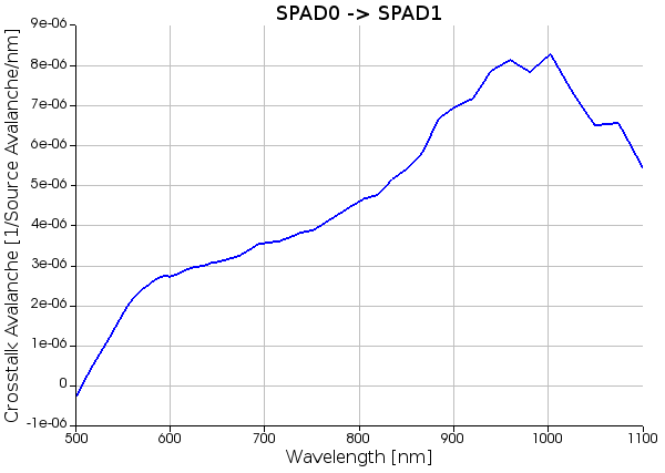 crosstalk_per_avalanche_spad0_to_spad1.png