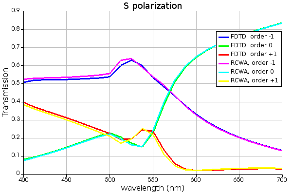 FDTD_RCWA_Comparison_Spolarization.png