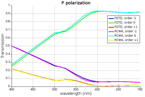 FDTD_RCWA_Comparison_Ppolarization.png