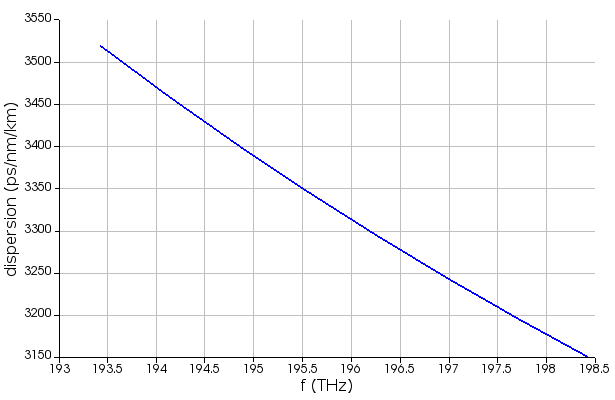 Sweep analysis for dispersion calculations – Ansys Optics