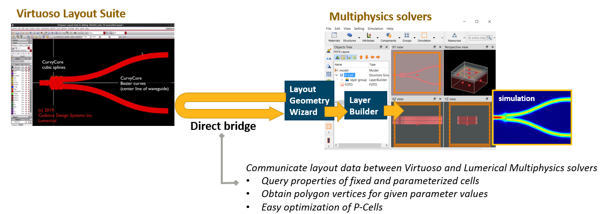 Cadence Virtuoso Layout Integration – Ansys Optics