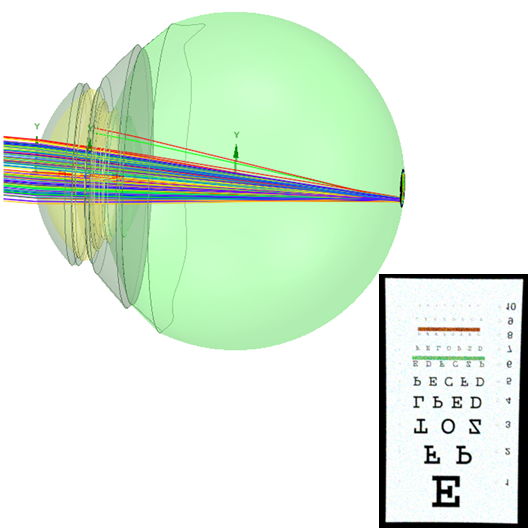 Modelling the Human Eye and Designing Presbyopia Correction