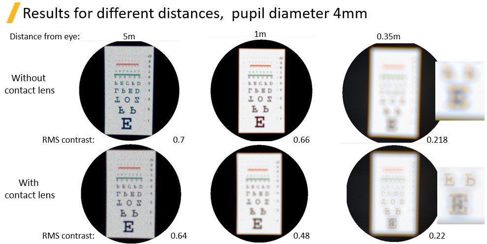 Results different distances, 4mm pupil.jpg