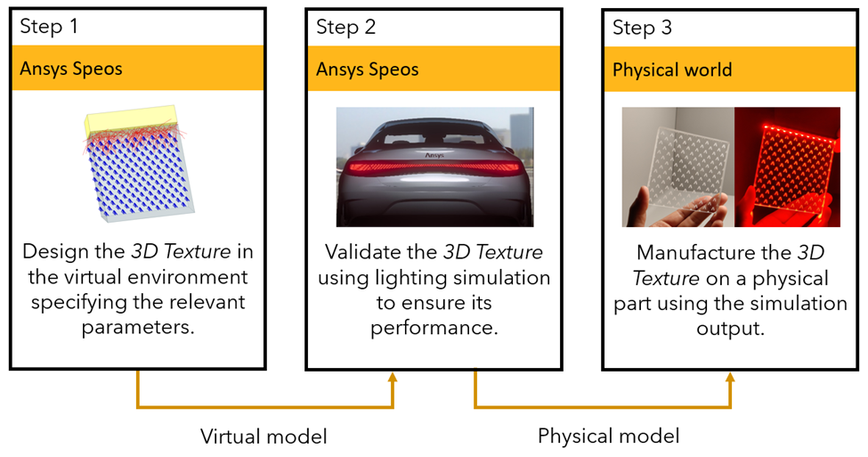 ANSYS Rear lamp 3D effect 