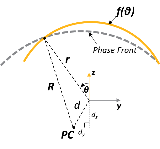 Antenna Phase Center – Ansys Optics