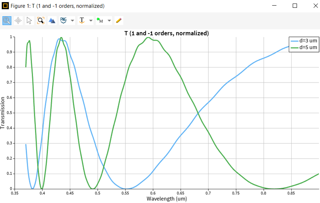 Diffraction Grating with Anisotropic Materials – Ansys Optics