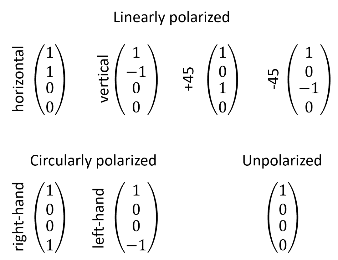 Calculation of Stokes Parameters – Ansys Optics