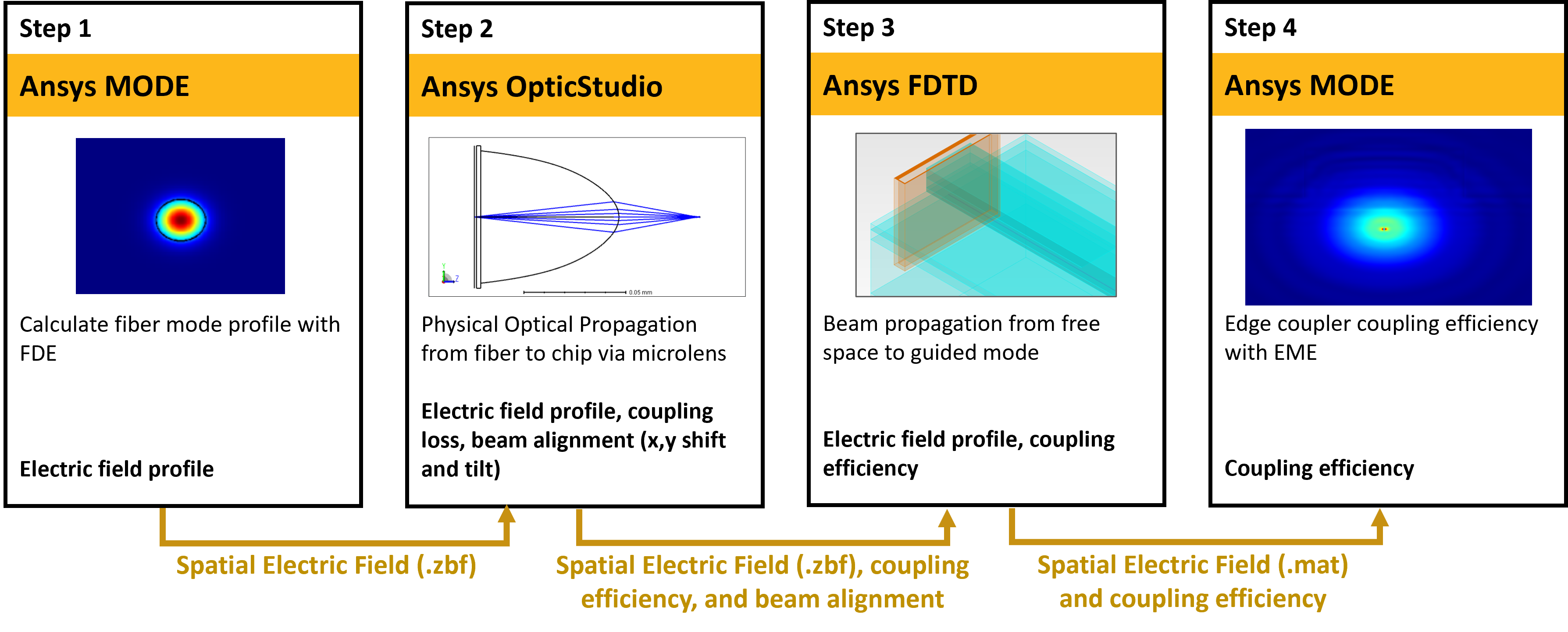 Fiber-to-Chip Edge Coupler with a Microlens – Ansys Optics