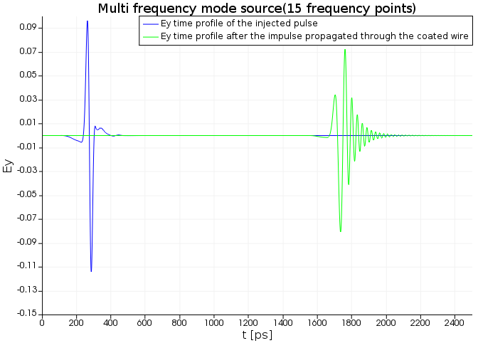 terahertz_wire_pulse_shapes_multifrequency.png
