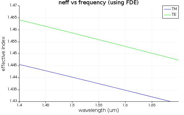 Bandstructure of a magneto-optical waveguide – Ansys Optics