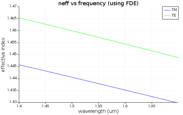 Bandstructure of a magneto-optical waveguide – Ansys Optics