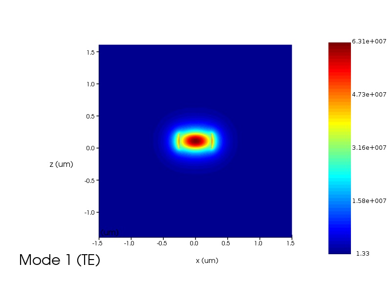 Waveguide (FEEM) – Ansys Optics