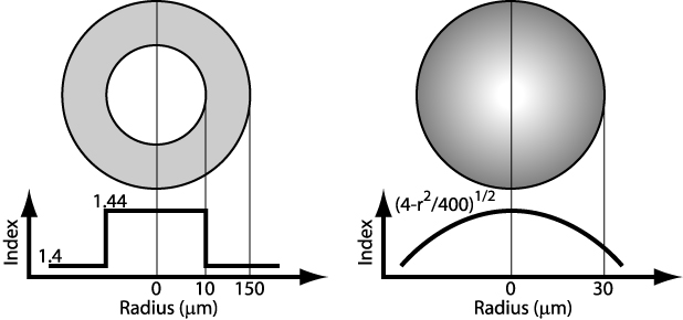 Step index And Graded index Fiber FDE Ansys Optics