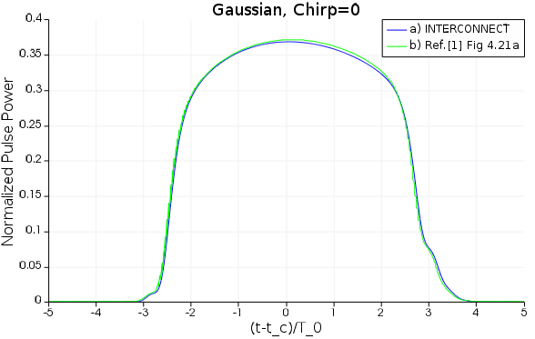 Pulse Broadening From Linear And Nonlinear Dispersion In An Optical ...