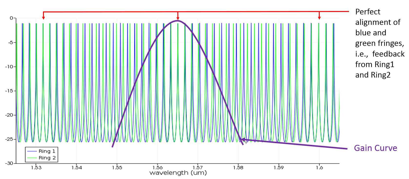 Ring Vernier laser Ansys Optics