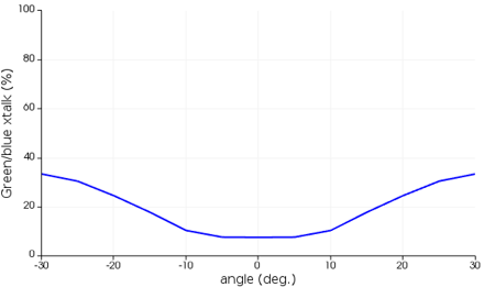 CMOS_image_sensor_angular_response_crosstalk.png