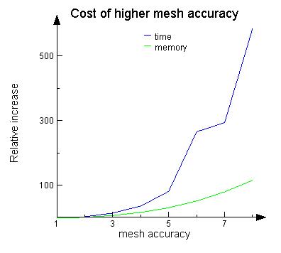 cmos_cost_of_mesh_accuracy.jpg