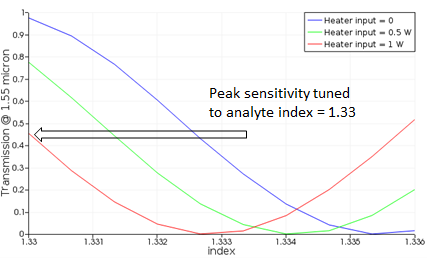 biosensor_heater_peak_T_shift.png