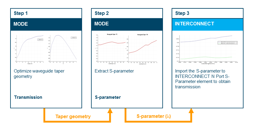 Linear waveguide taper – Ansys Optics