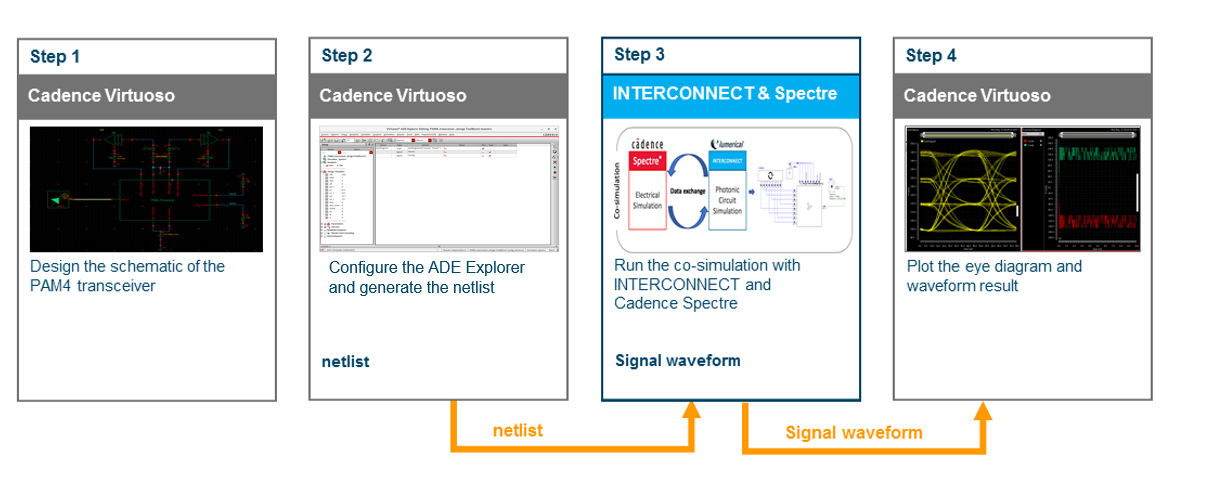 workflow_cadence_interop_pam4.png