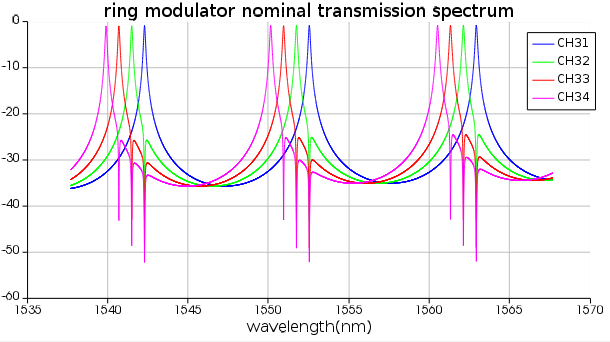 ring_modulator_nominal_spectrum.PNG