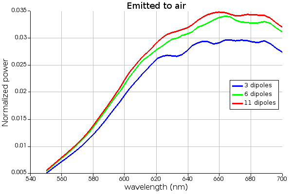 power_emitted_n_dipoles.png