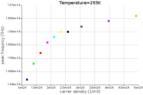 gain_peak_freq_vs_carr_dens.png