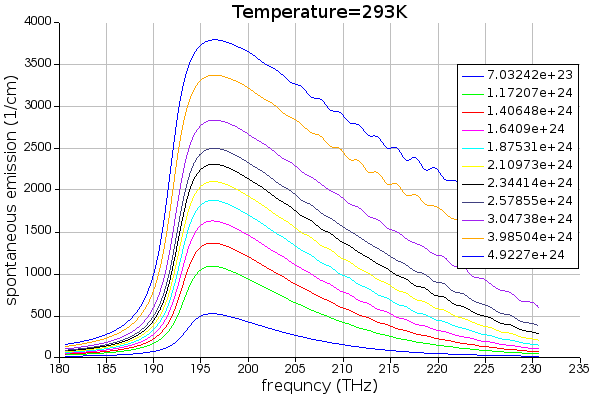 spontaneous_emission_vs_freq_vs_carr_dens.png