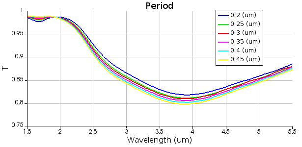 sweep_period_transmission.png