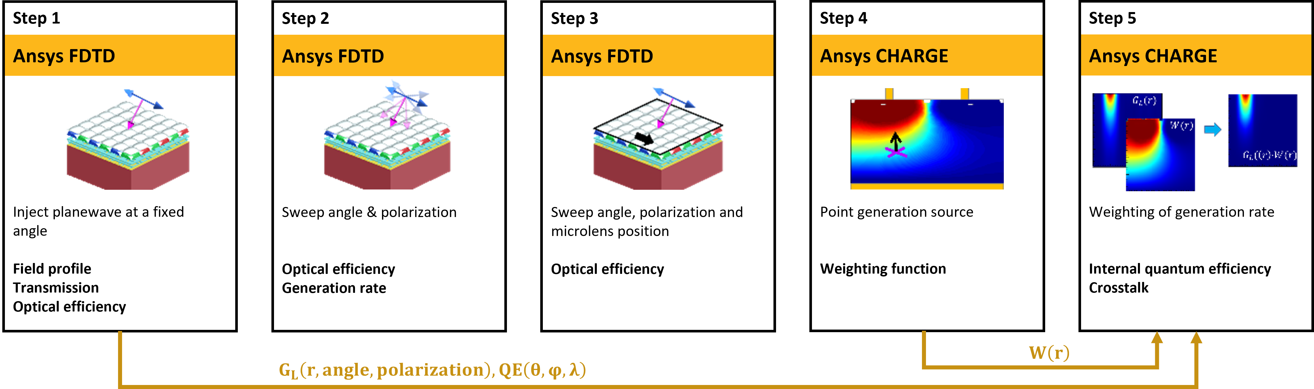 The sum of angles in 3D is not 90 while in 2D it is?