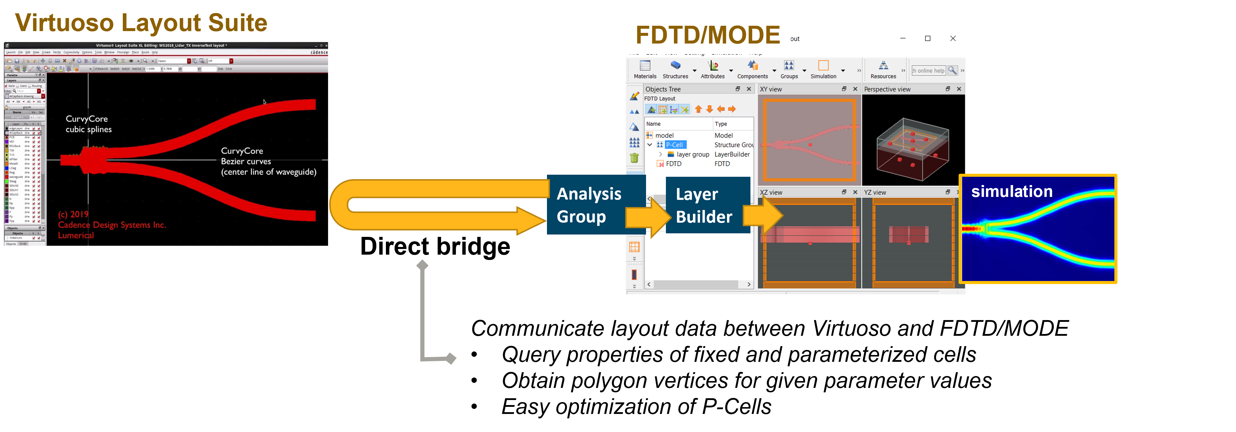 Cadence Virtuoso Layout Integration Ansys Optics