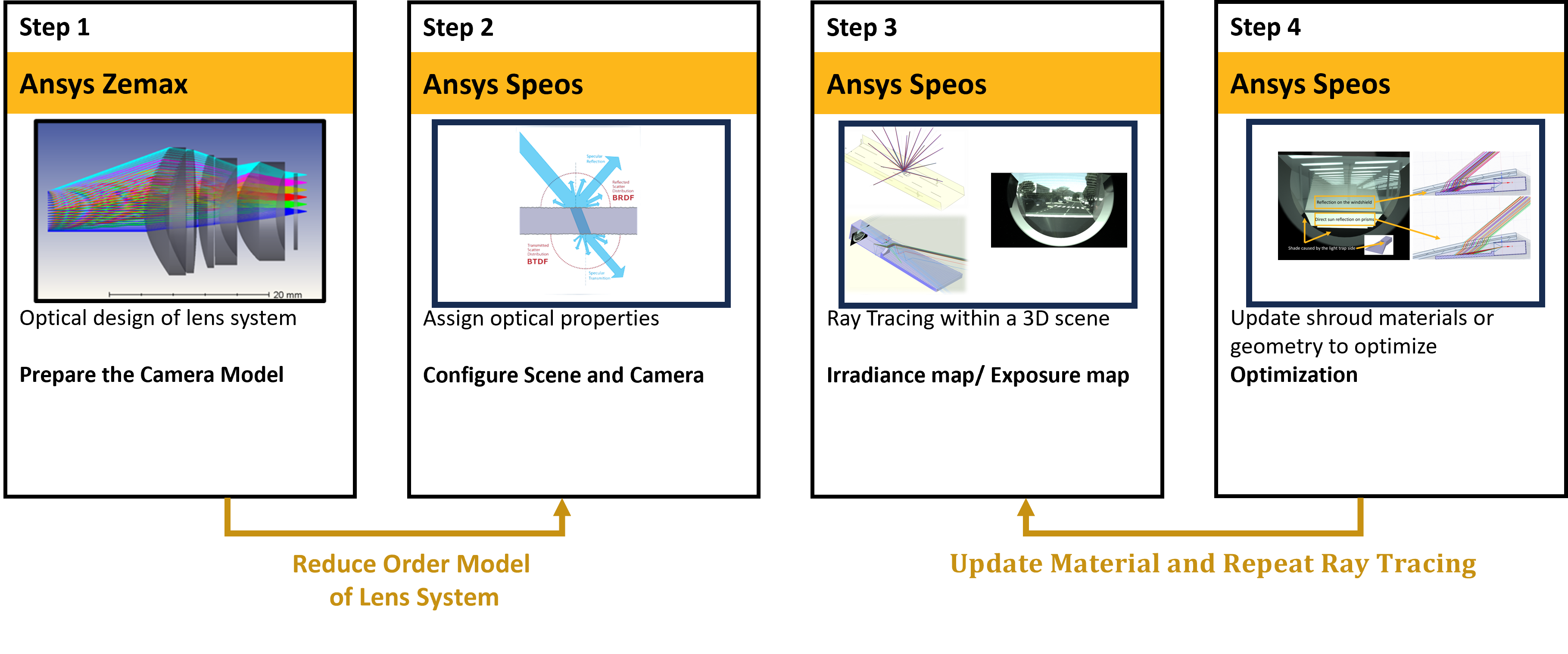 System Coupling optical–thermal workflow