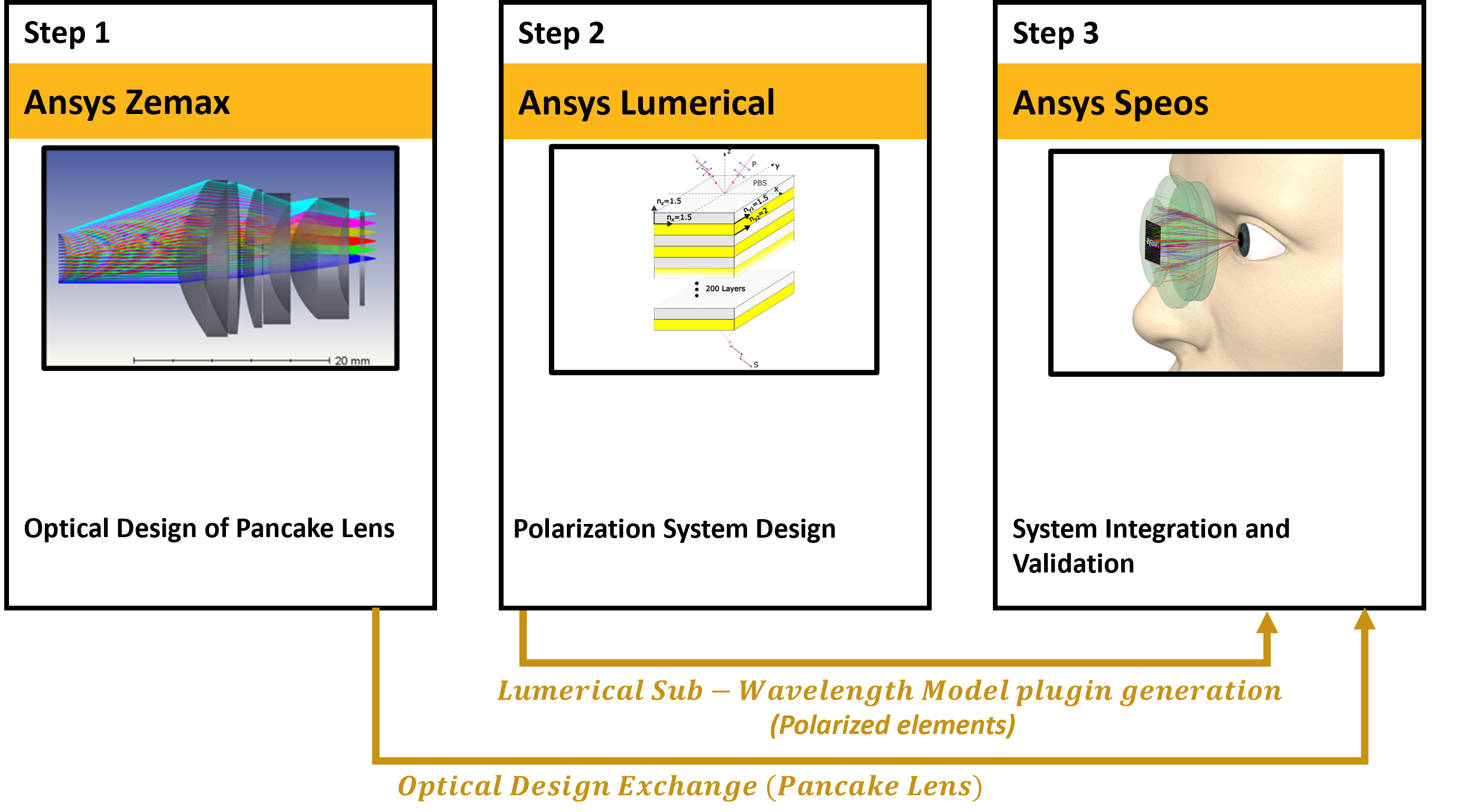 System Coupling optical–thermal workflow