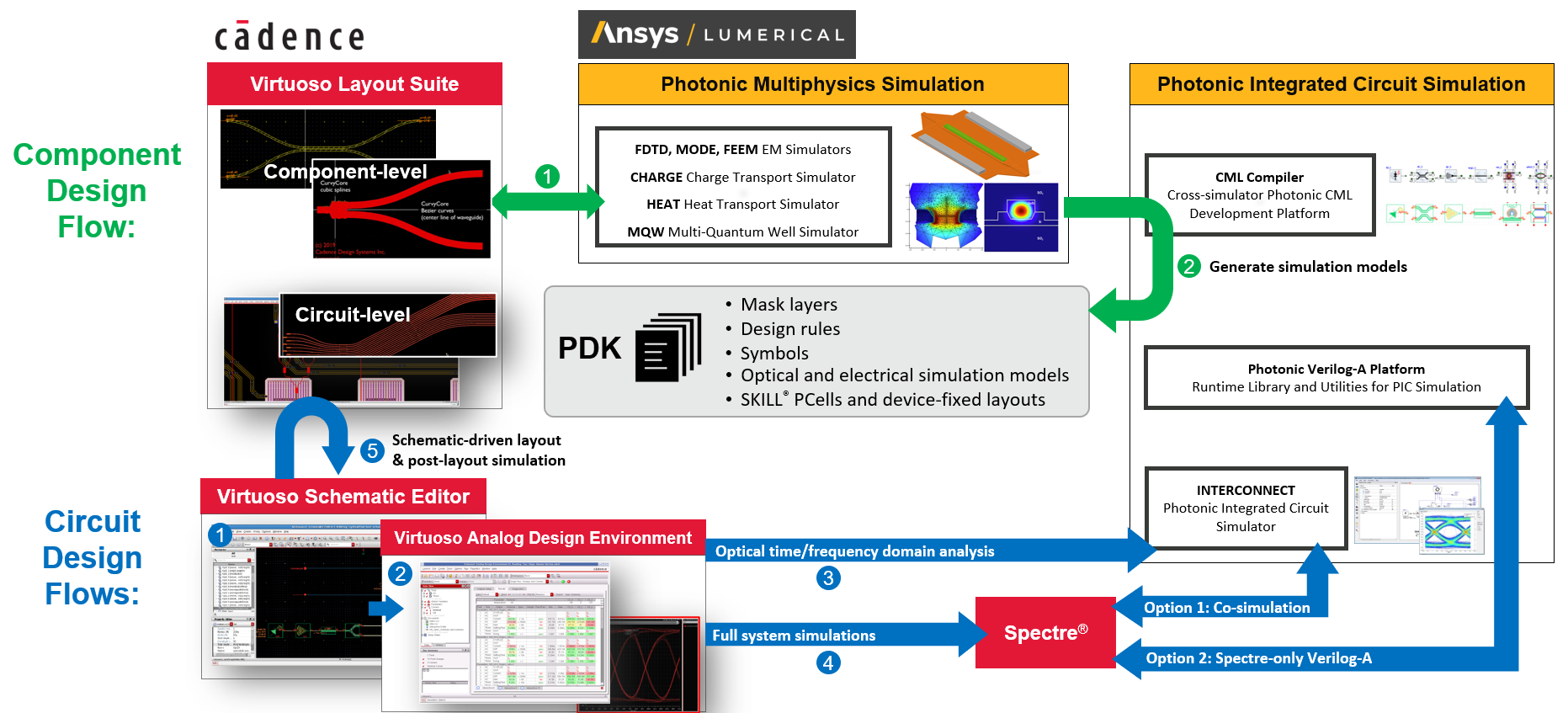 Cadence Interoperability Overview – Ansys Optics