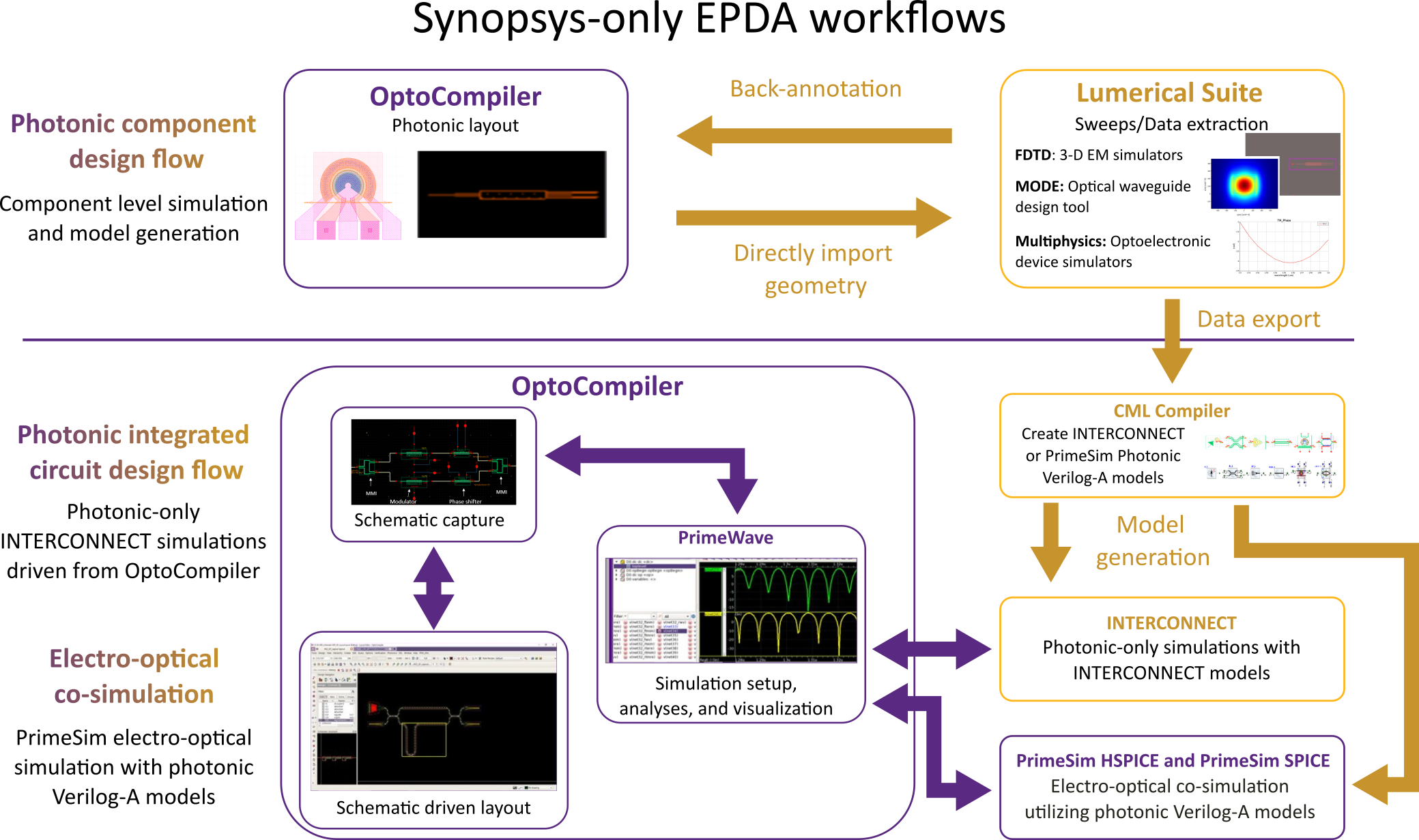 FlowChart_SynopsysLumerical_Update_2026R1p4.png