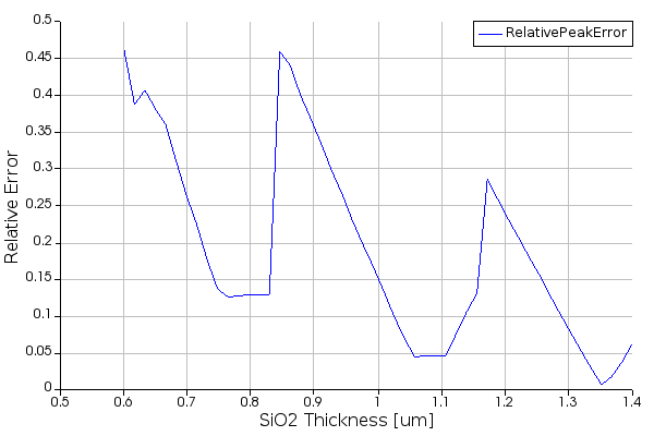 SPAD Secondary Emission And Absorption – Ansys Optics