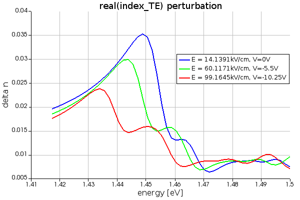 index_perturbation_TE_charge_mqw.png